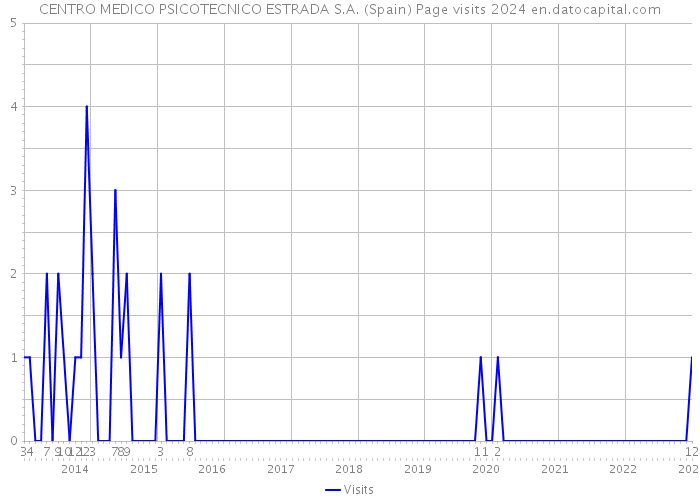 CENTRO MEDICO PSICOTECNICO ESTRADA S.A. (Spain) Page visits 2024 