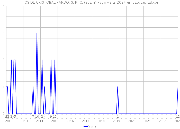 HIJOS DE CRISTOBAL PARDO, S. R. C. (Spain) Page visits 2024 