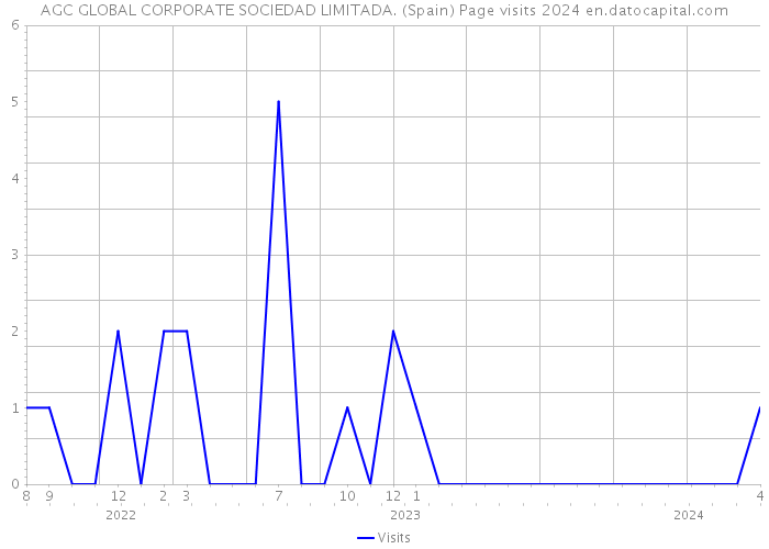 AGC GLOBAL CORPORATE SOCIEDAD LIMITADA. (Spain) Page visits 2024 