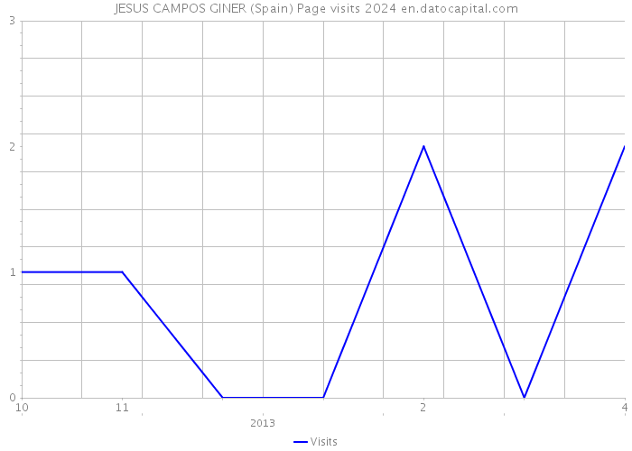 JESUS CAMPOS GINER (Spain) Page visits 2024 