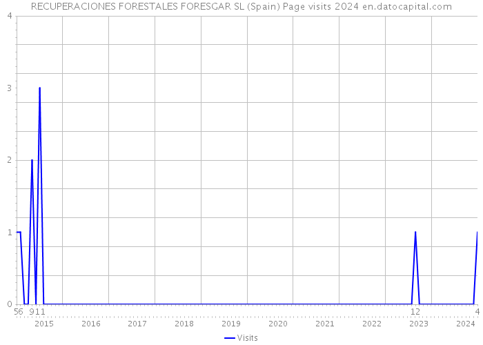 RECUPERACIONES FORESTALES FORESGAR SL (Spain) Page visits 2024 