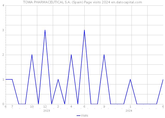 TOWA PHARMACEUTICAL S.A. (Spain) Page visits 2024 