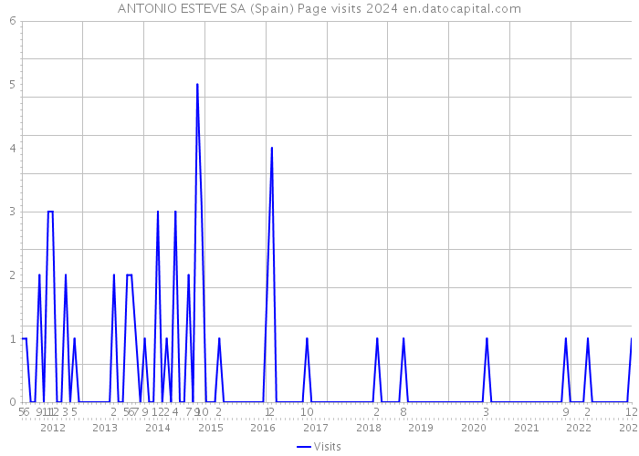ANTONIO ESTEVE SA (Spain) Page visits 2024 