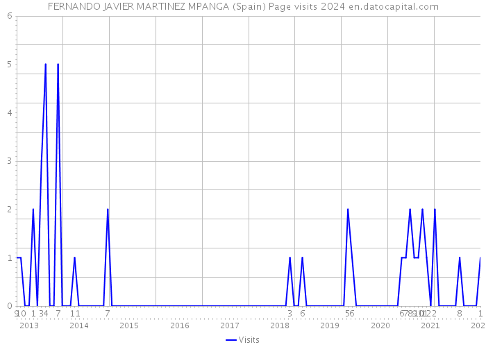 FERNANDO JAVIER MARTINEZ MPANGA (Spain) Page visits 2024 