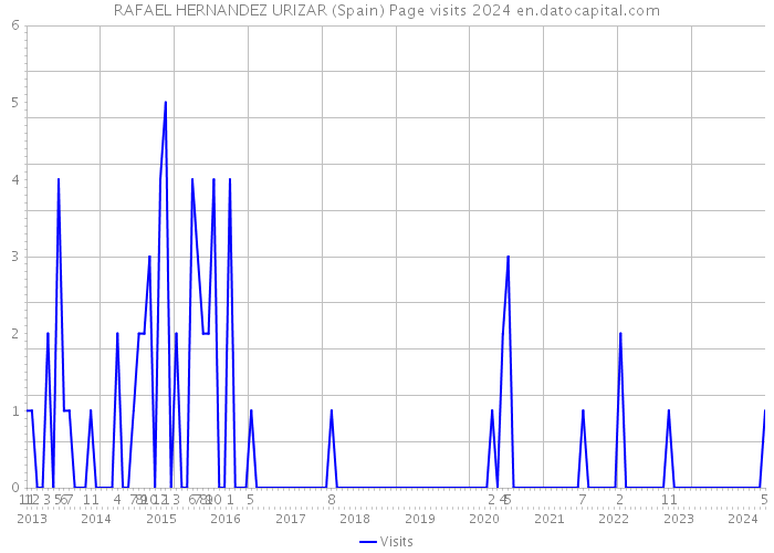 RAFAEL HERNANDEZ URIZAR (Spain) Page visits 2024 