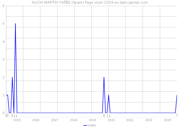 ALICIA MARTIN YAÑEZ (Spain) Page visits 2024 