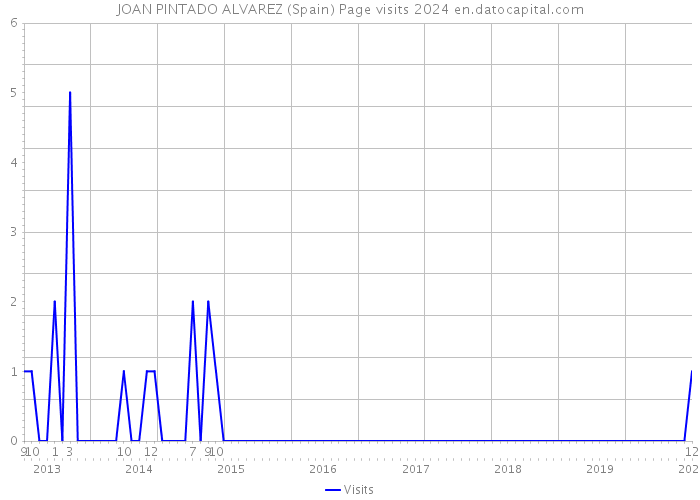 JOAN PINTADO ALVAREZ (Spain) Page visits 2024 