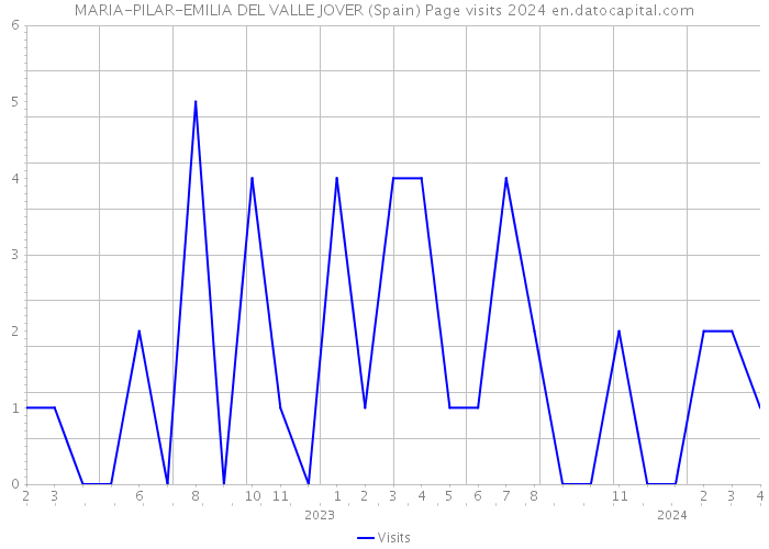 MARIA-PILAR-EMILIA DEL VALLE JOVER (Spain) Page visits 2024 