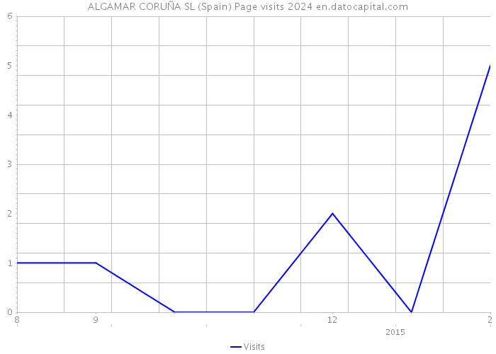 ALGAMAR CORUÑA SL (Spain) Page visits 2024 