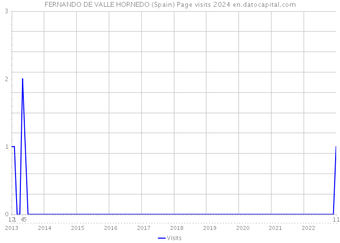 FERNANDO DE VALLE HORNEDO (Spain) Page visits 2024 