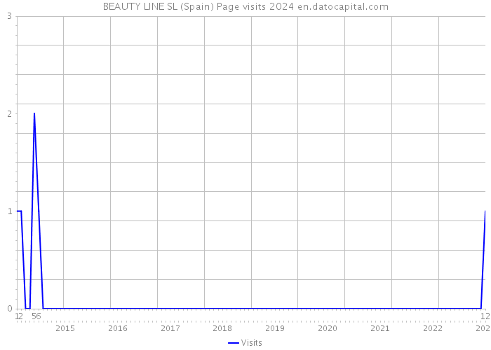 BEAUTY LINE SL (Spain) Page visits 2024 