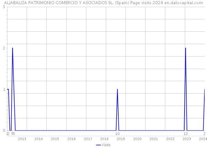 ALJABALIZA PATRIMONIO COMERCIO Y ASOCIADOS SL. (Spain) Page visits 2024 
