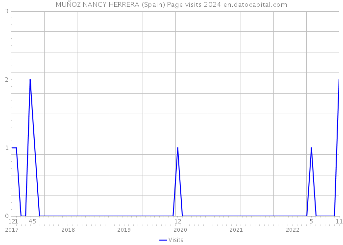 MUÑOZ NANCY HERRERA (Spain) Page visits 2024 