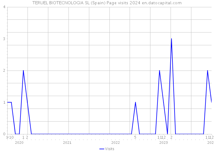 TERUEL BIOTECNOLOGIA SL (Spain) Page visits 2024 