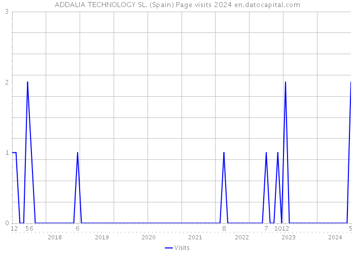 ADDALIA TECHNOLOGY SL. (Spain) Page visits 2024 