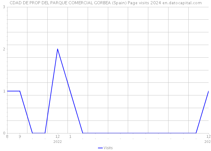 CDAD DE PROP DEL PARQUE COMERCIAL GORBEA (Spain) Page visits 2024 