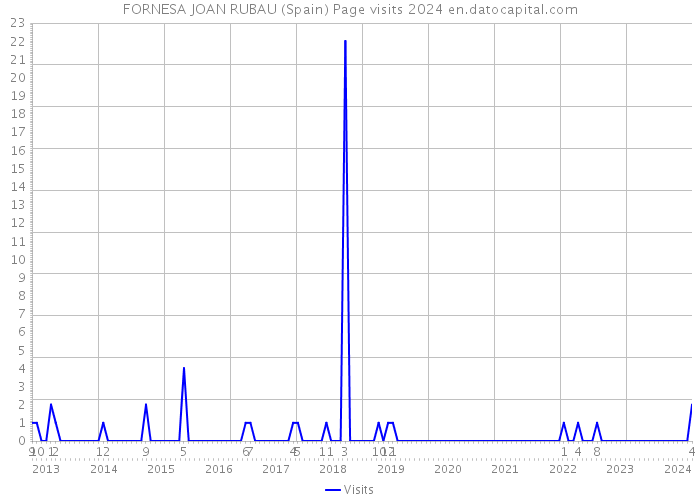 FORNESA JOAN RUBAU (Spain) Page visits 2024 