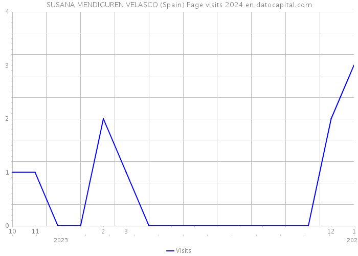 SUSANA MENDIGUREN VELASCO (Spain) Page visits 2024 