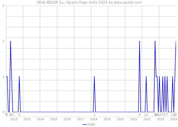 VENA BEGUR S.L. (Spain) Page visits 2024 
