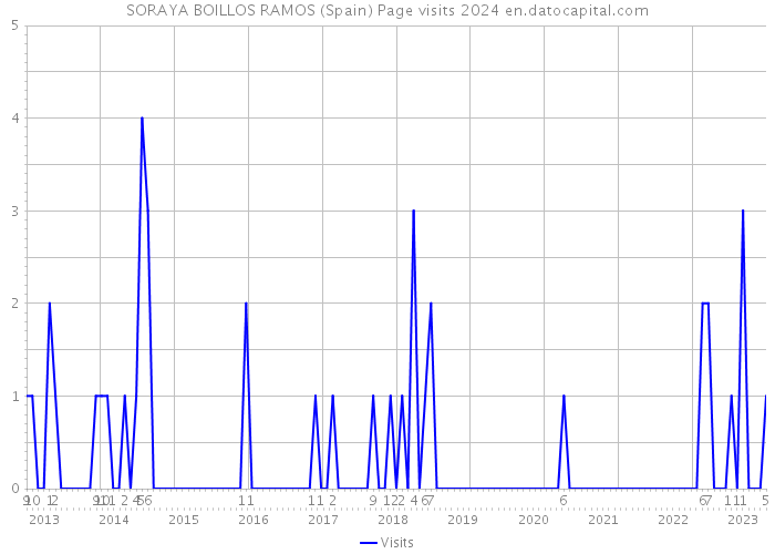 SORAYA BOILLOS RAMOS (Spain) Page visits 2024 