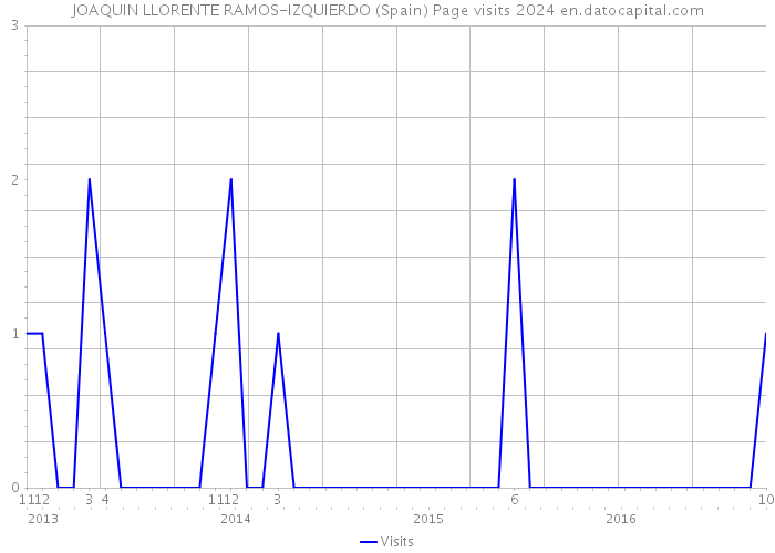 JOAQUIN LLORENTE RAMOS-IZQUIERDO (Spain) Page visits 2024 