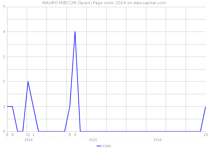 MAURO MIECCHI (Spain) Page visits 2024 