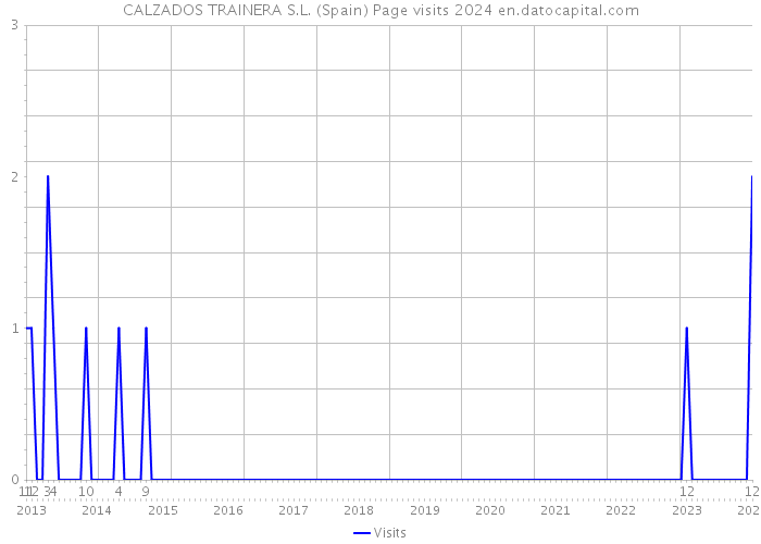 CALZADOS TRAINERA S.L. (Spain) Page visits 2024 