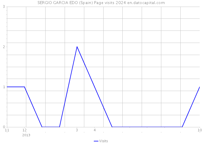 SERGIO GARCIA EDO (Spain) Page visits 2024 