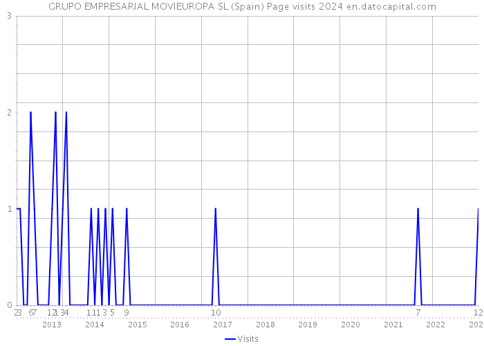 GRUPO EMPRESARIAL MOVIEUROPA SL (Spain) Page visits 2024 