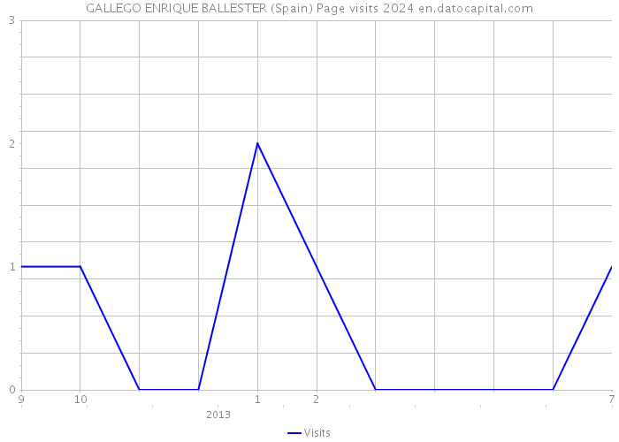 GALLEGO ENRIQUE BALLESTER (Spain) Page visits 2024 