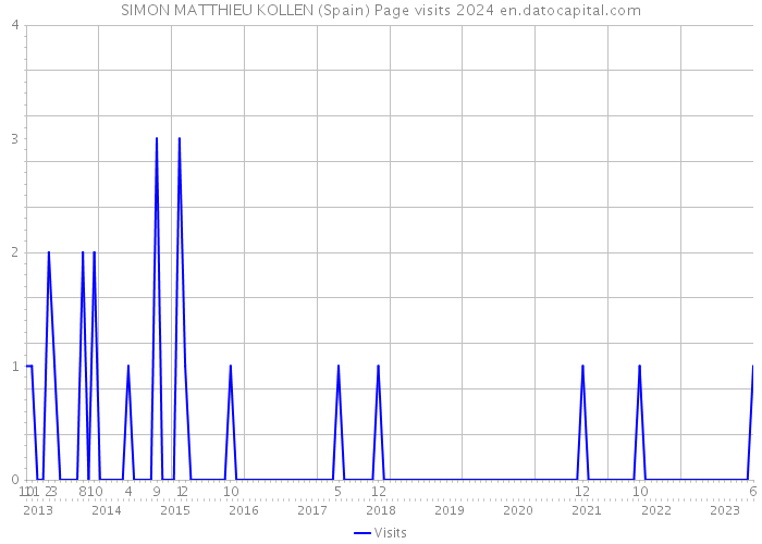 SIMON MATTHIEU KOLLEN (Spain) Page visits 2024 