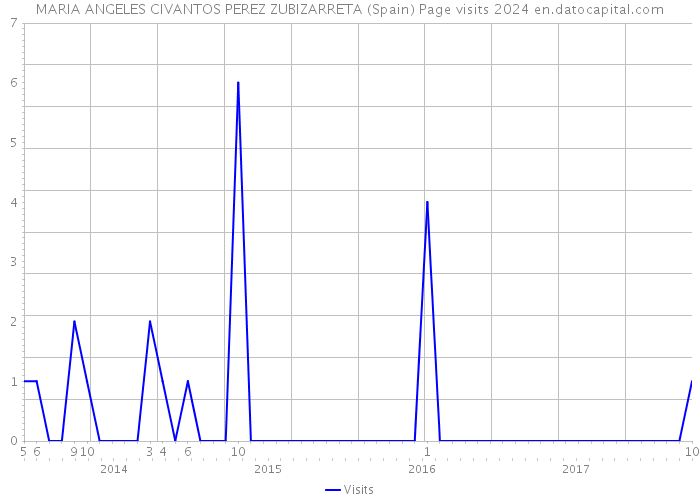 MARIA ANGELES CIVANTOS PEREZ ZUBIZARRETA (Spain) Page visits 2024 