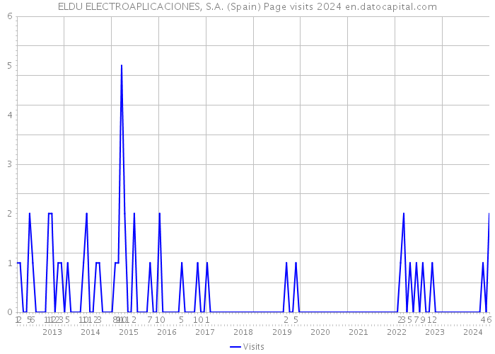 ELDU ELECTROAPLICACIONES, S.A. (Spain) Page visits 2024 