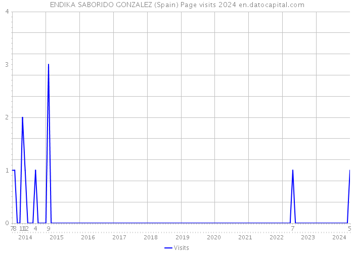 ENDIKA SABORIDO GONZALEZ (Spain) Page visits 2024 