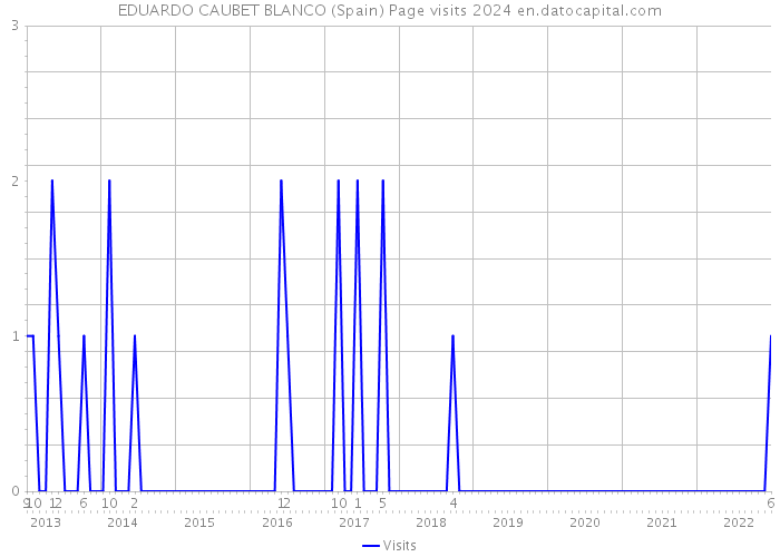 EDUARDO CAUBET BLANCO (Spain) Page visits 2024 