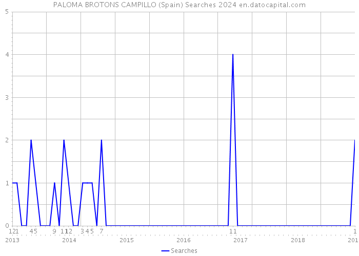 PALOMA BROTONS CAMPILLO (Spain) Searches 2024 