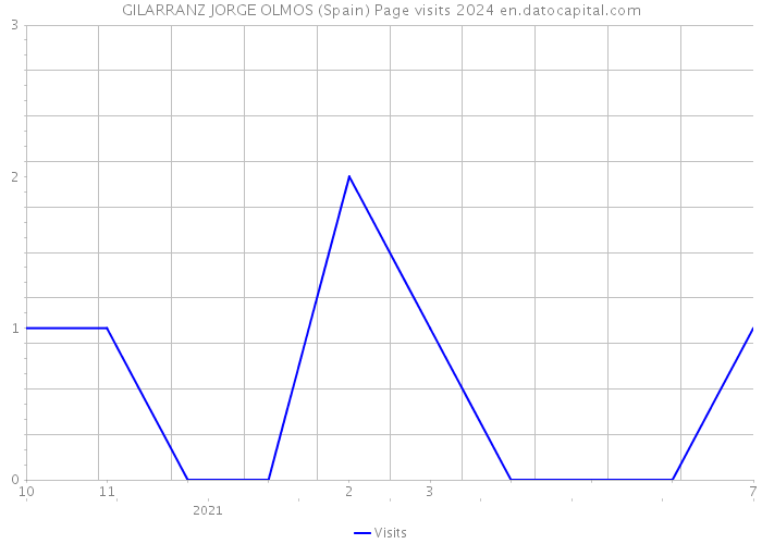 GILARRANZ JORGE OLMOS (Spain) Page visits 2024 