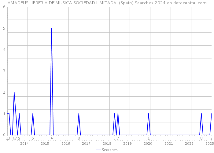 AMADEUS LIBRERIA DE MUSICA SOCIEDAD LIMITADA. (Spain) Searches 2024 