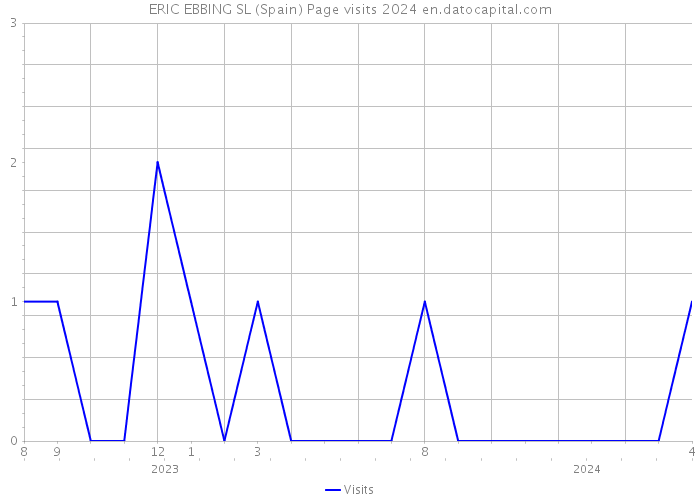 ERIC EBBING SL (Spain) Page visits 2024 