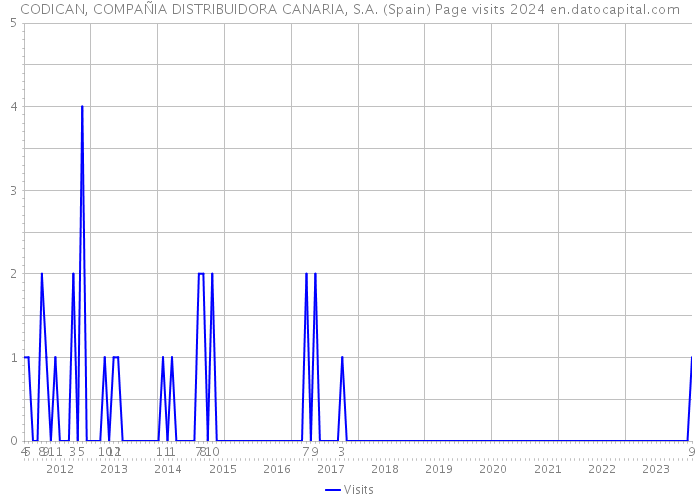 CODICAN, COMPAÑIA DISTRIBUIDORA CANARIA, S.A. (Spain) Page visits 2024 