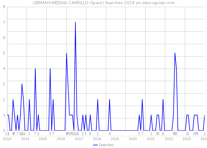 GERMAN MEDINA CARRILLO (Spain) Searches 2024 