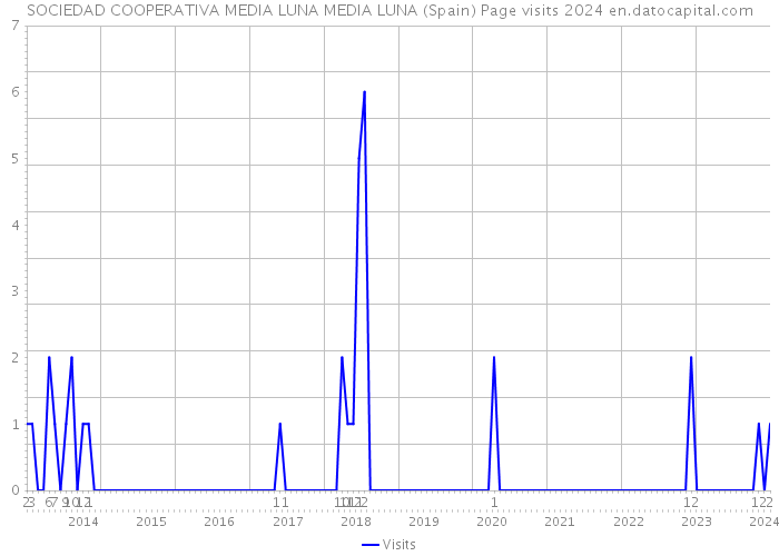 SOCIEDAD COOPERATIVA MEDIA LUNA MEDIA LUNA (Spain) Page visits 2024 