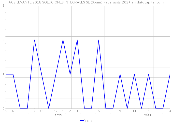 AGS LEVANTE 2018 SOLUCIONES INTEGRALES SL (Spain) Page visits 2024 