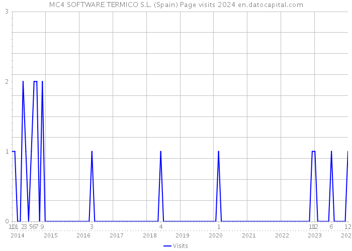 MC4 SOFTWARE TERMICO S.L. (Spain) Page visits 2024 