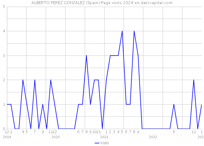 ALBERTO PEREZ GONZALEZ (Spain) Page visits 2024 