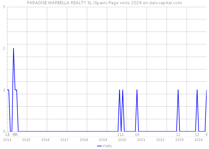 PARADISE MARBELLA REALTY SL (Spain) Page visits 2024 