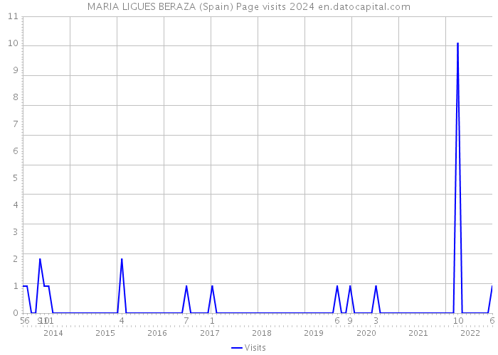 MARIA LIGUES BERAZA (Spain) Page visits 2024 