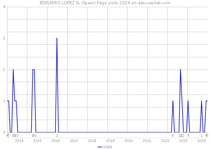 EDELMIRO LOPEZ SL (Spain) Page visits 2024 