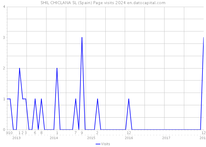 SHIL CHICLANA SL (Spain) Page visits 2024 