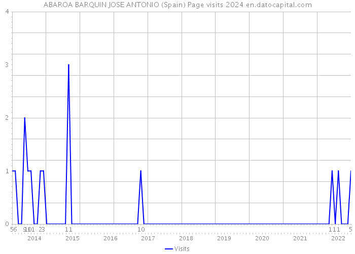 ABAROA BARQUIN JOSE ANTONIO (Spain) Page visits 2024 